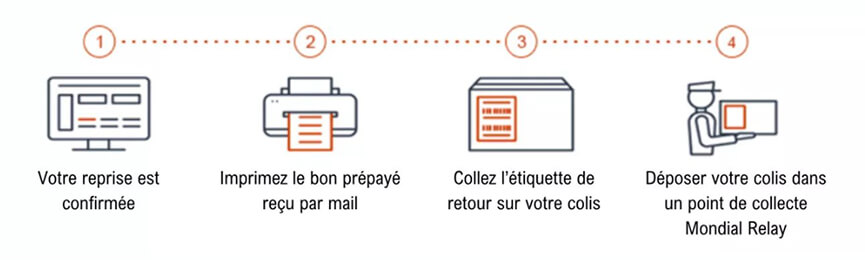 Schéma illustrant les 4 étapes clés pour envoyer un produit à CompaRecycle via Mondial Relay pour une reprise, de l'emballage au dépôt.
