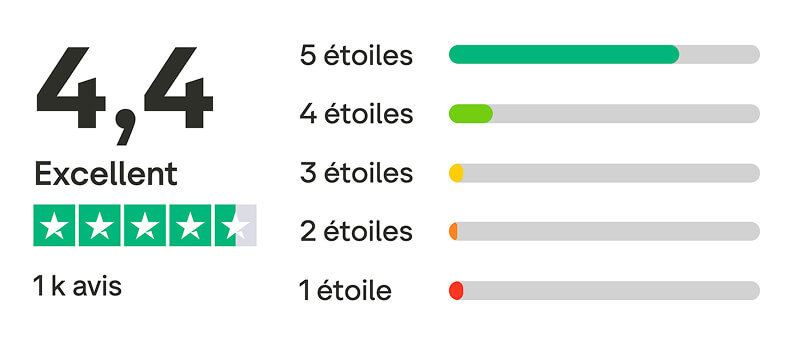 La note d'Underdog sur Trustpilot au 15 octobre 2025